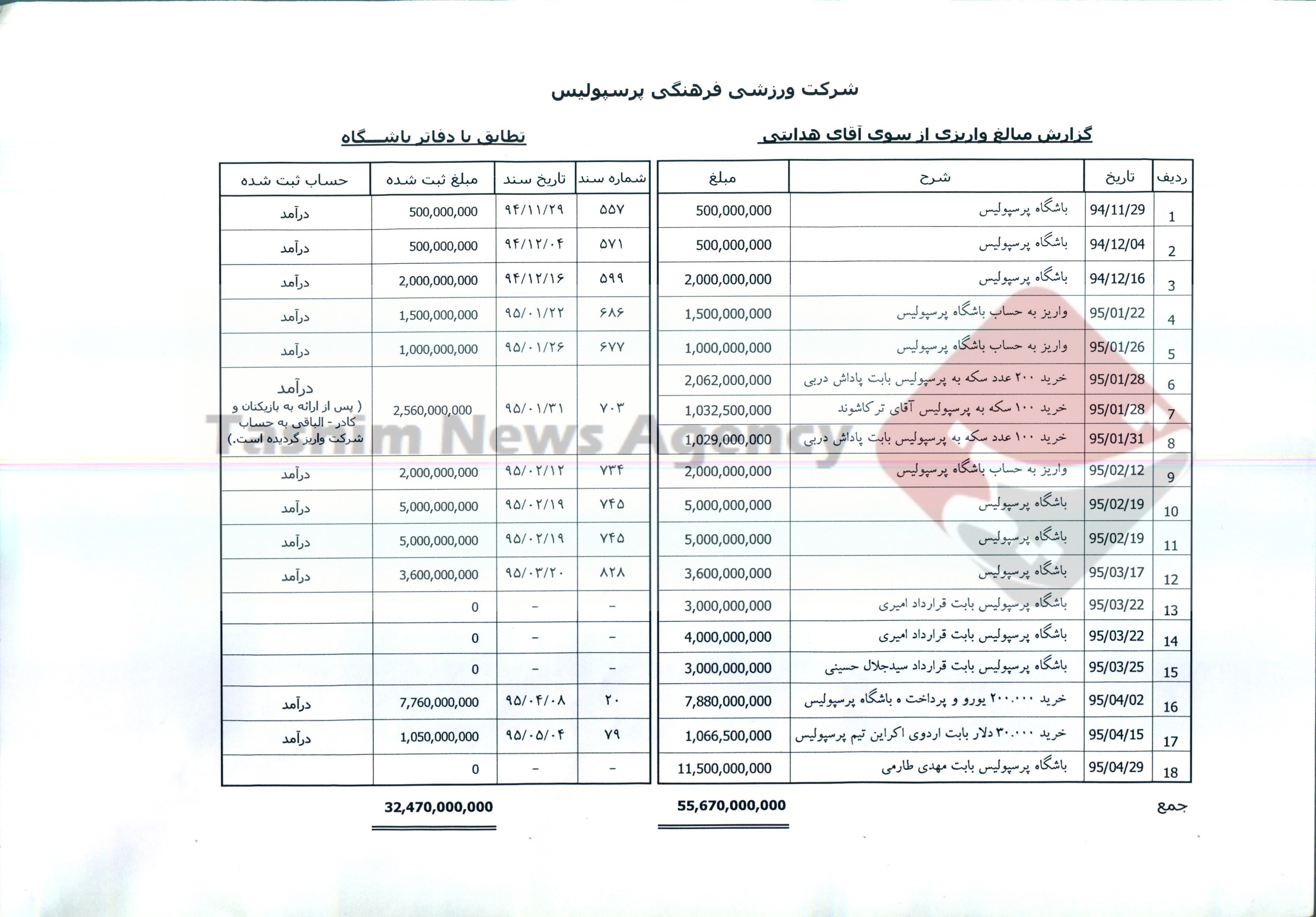 افشاگری مدیر عامل سابق پرسپولیس در مورد ادعا&zwnj;های حسین هدایتی+ سند