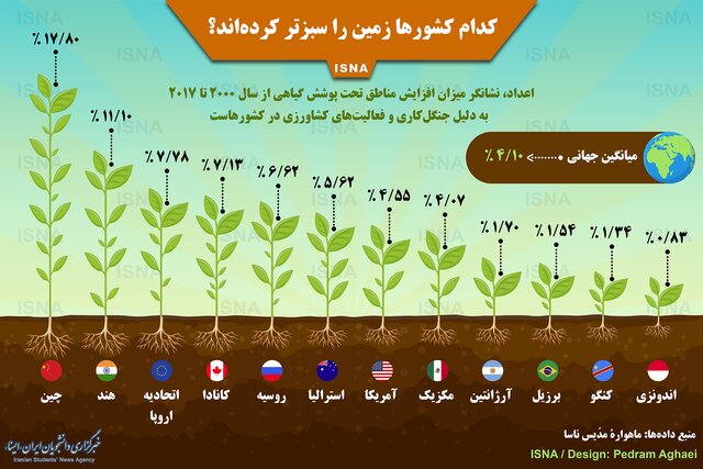 نقش کشور&zwnj;های دنیا در سرسبزی دنیا + اینفوگرافی