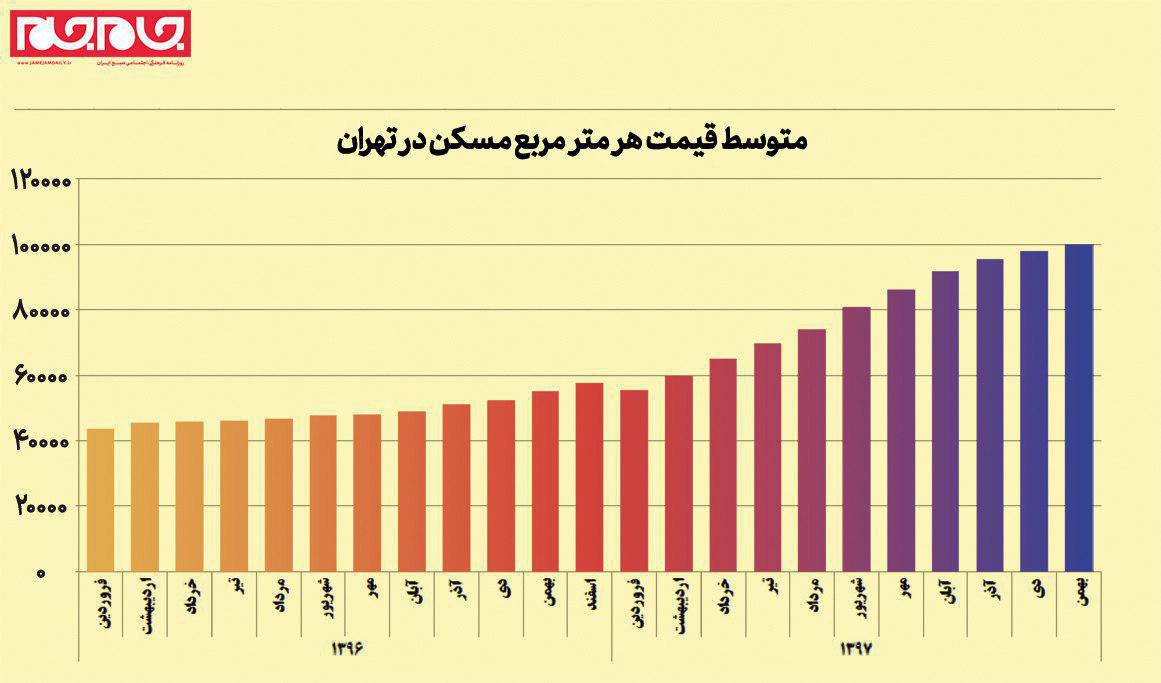هرمتر مربع مسکن در تهران چقدر قیمت دارد؟ + نمودار