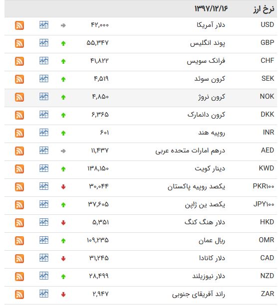 نرخ ارز&zwnj;های بین بانکی در ۱۶ اسفند 97 + جدول