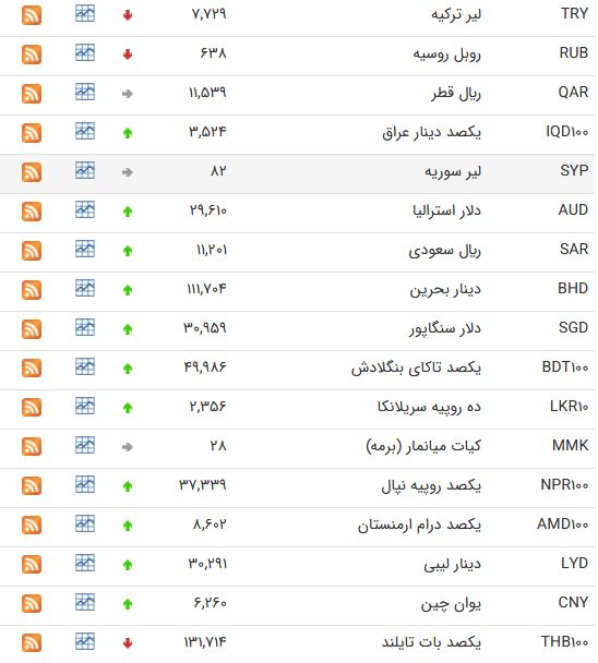نرخ ارز&zwnj;های بین بانکی در ۱۶ اسفند 97 + جدول