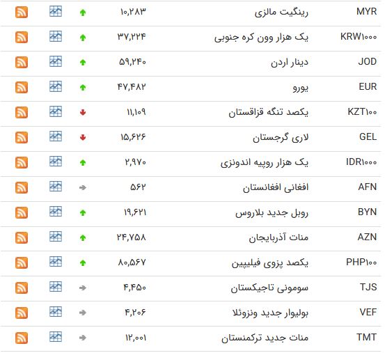 نرخ ارز&zwnj;های بین بانکی در ۱۶ اسفند 97 + جدول