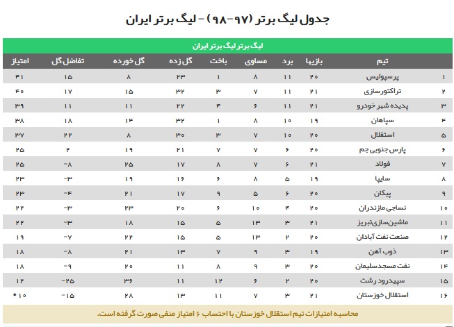 تراکتور فاتح دربی تبریز شد/ شاگردان امپراطور حریف سایپا نشدند/ پرسپولیس به لطف شاگردان علیمنصور صدرنشین ماند