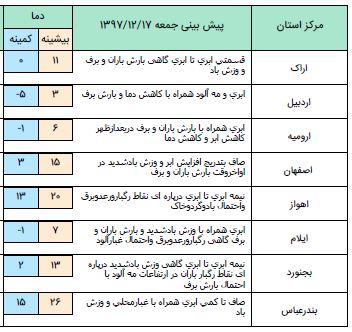 سامانه بارشی در شمال غرب کشور/آغاز بارش در شمال شرق
