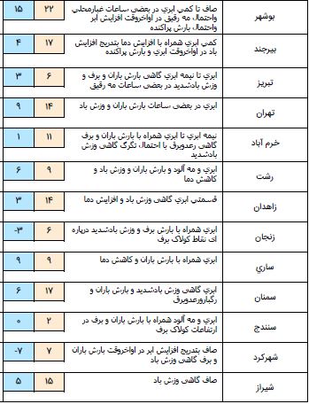 سامانه بارشی در شمال غرب کشور/آغاز بارش در شمال شرق