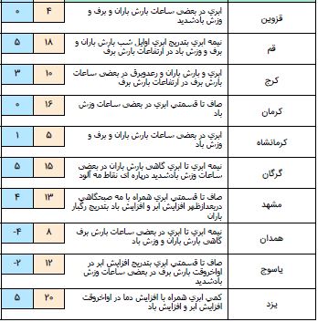 سامانه بارشی در شمال غرب کشور/آغاز بارش در شمال شرق
