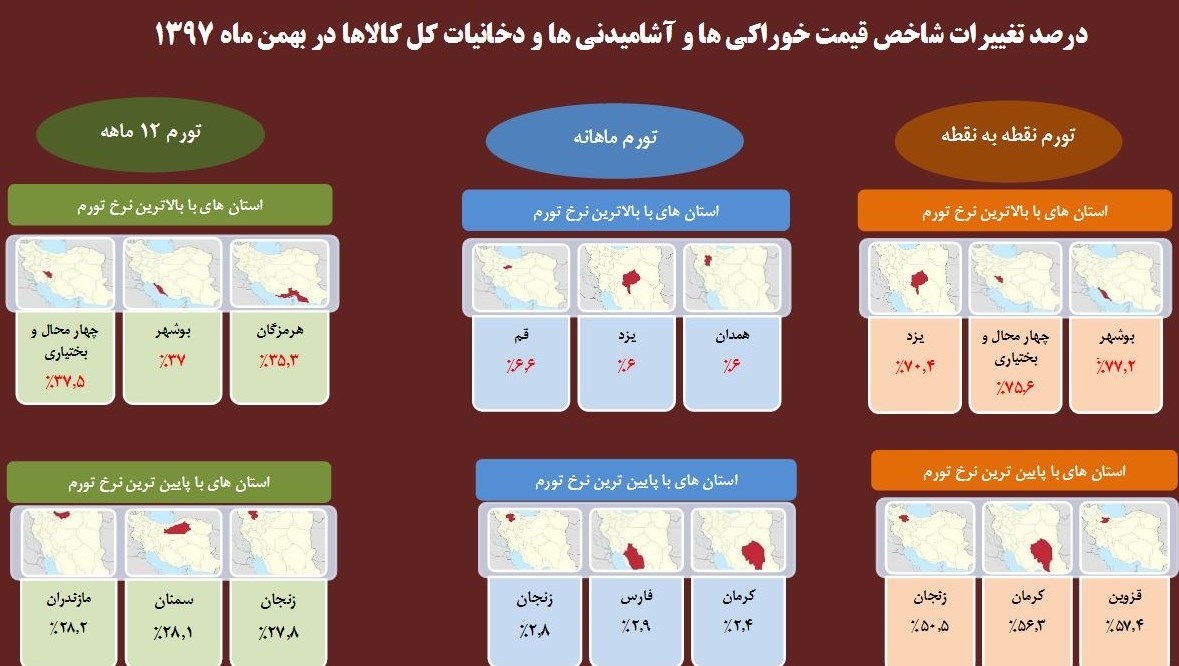 سه استان ایلام، لرستان و چهارمحال و بختیاری، رکورددار بیشترین تورم ۱۲ ماهه