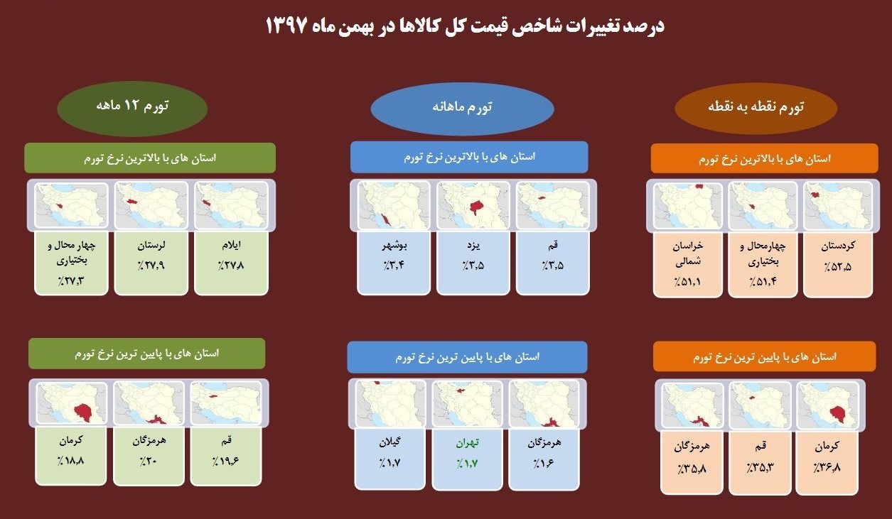 سه استان ایلام، لرستان و چهارمحال و بختیاری، رکورددار بیشترین تورم ۱۲ ماهه