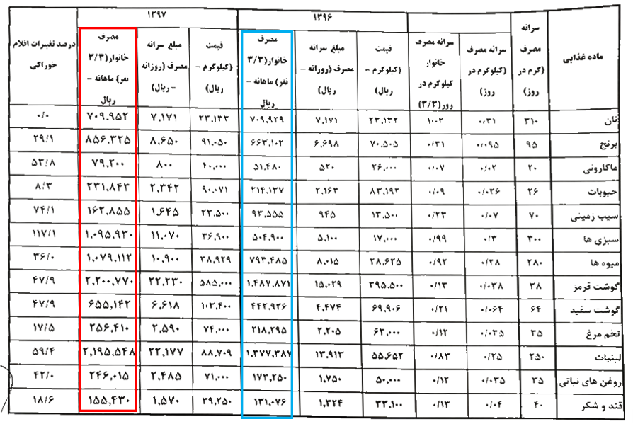 هزینه خانوار کارگری در ماه چقدر است؟