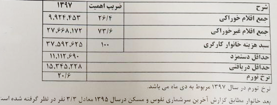 هزینه خانوار کارگری در ماه چقدر است؟