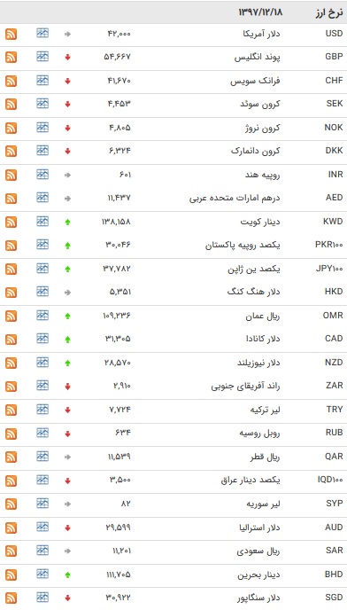نرخ ارز&zwnj;های بین بانکی در ۱۸ اسفند ۹۷ / یورو کاهش یافت + جدول