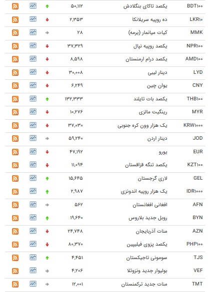نرخ ارز&zwnj;های بین بانکی در ۱۸ اسفند ۹۷ / یورو کاهش یافت + جدول