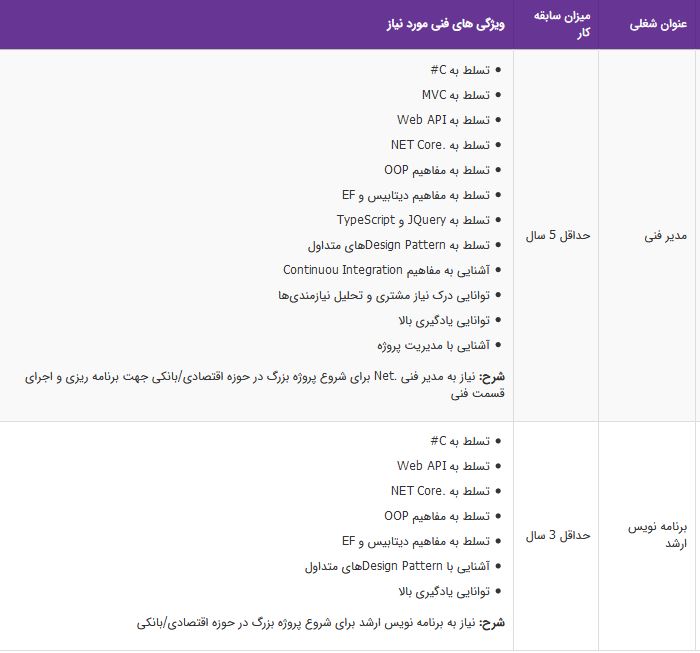 استخدام مدیر فنی و برنامه نویس ارشد/ پایانه های داده ای نوین