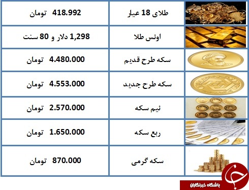 درحال تکمیل// نرخ سکه و طلا در ۱۸ اسفند ۹۷/ قیمت سکه ۴ میلیون و ۵۵۳ هزار تومان شد + جدول