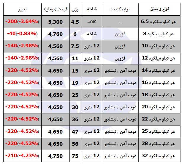 فرود قیمت میلگرد در بازار +