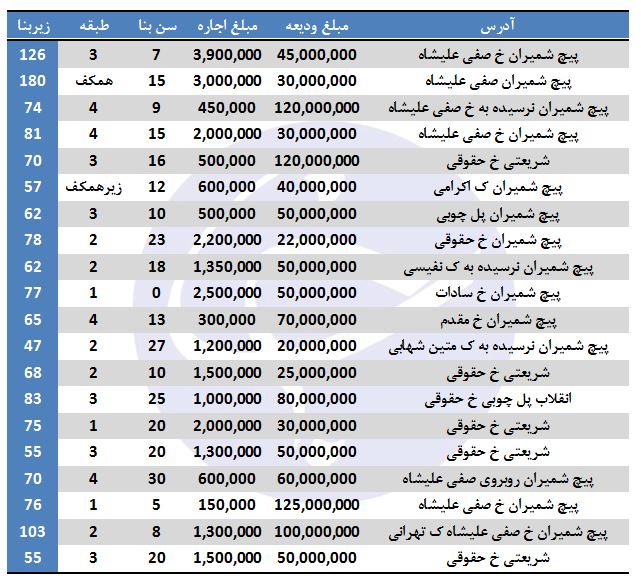 آپارتمانهای اجارهای در پیچ شمیران + جدول آپارتمانهای اجارهای در پیچ شمیران + جدول