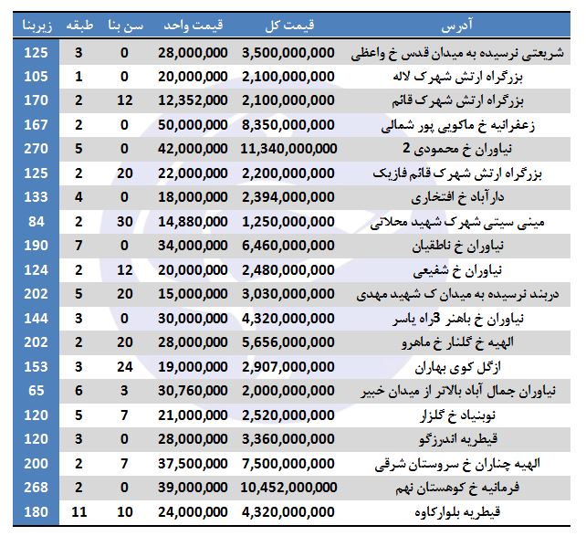گران&zwnj;ترین منطقه تهران کجاست؟
