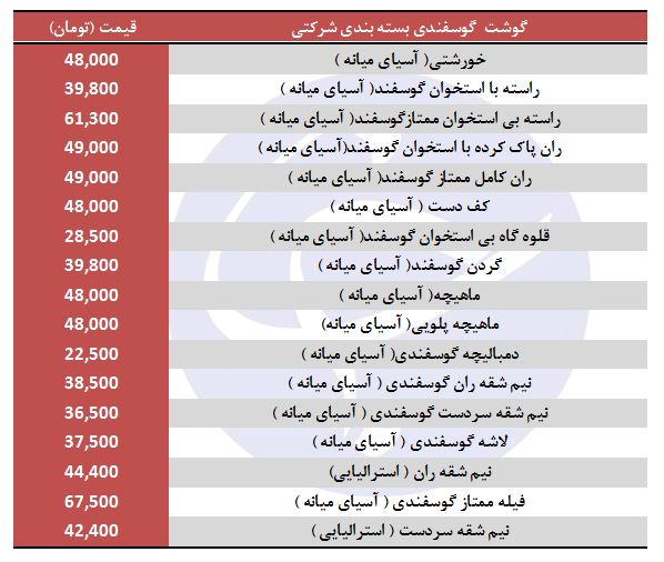 قیمت&nbsp;انواع گوسفندی بسته بندی شرکتی در غرفه تره بار