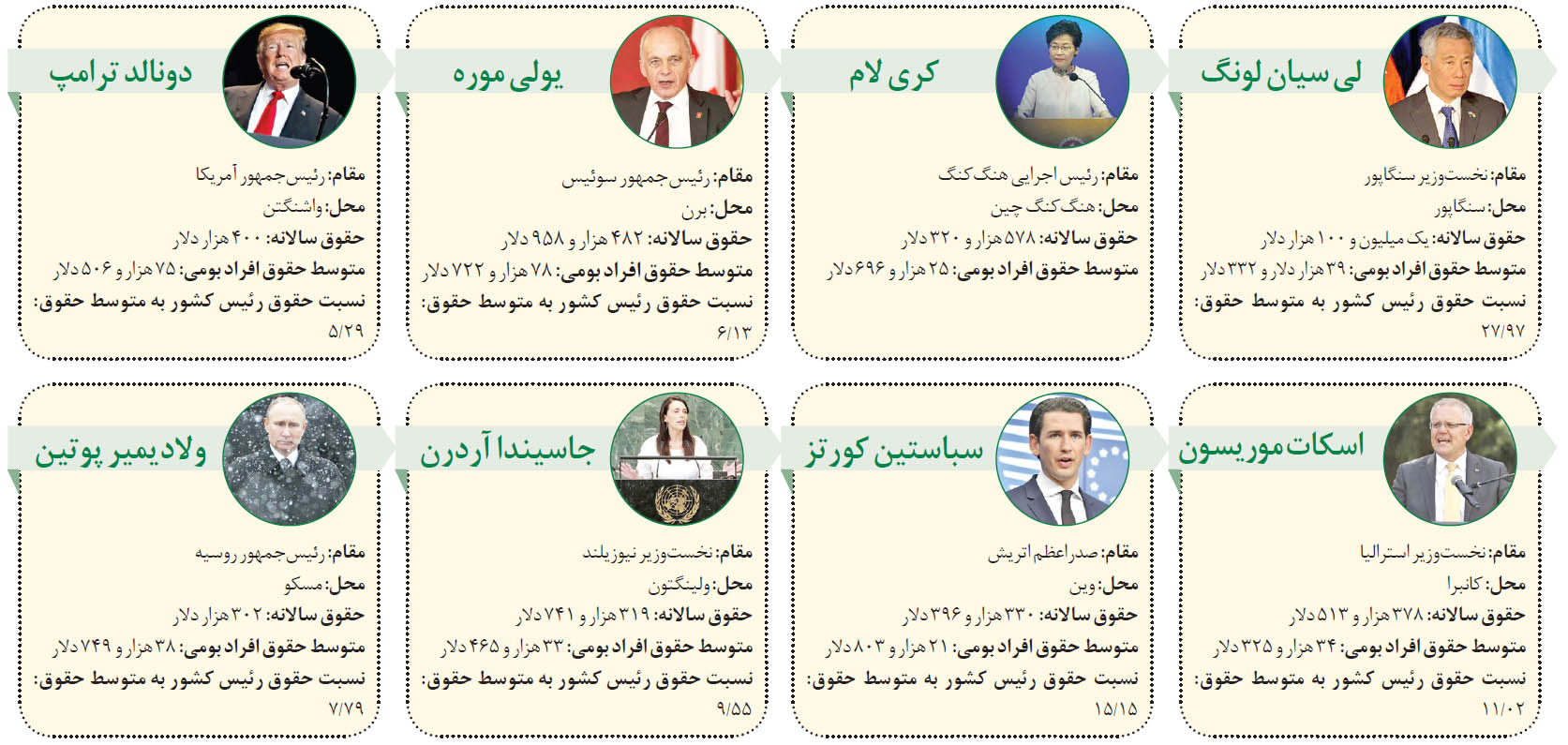فیش حقوقی سران کشورهای جهان منتشر شد + اینفوگرافی