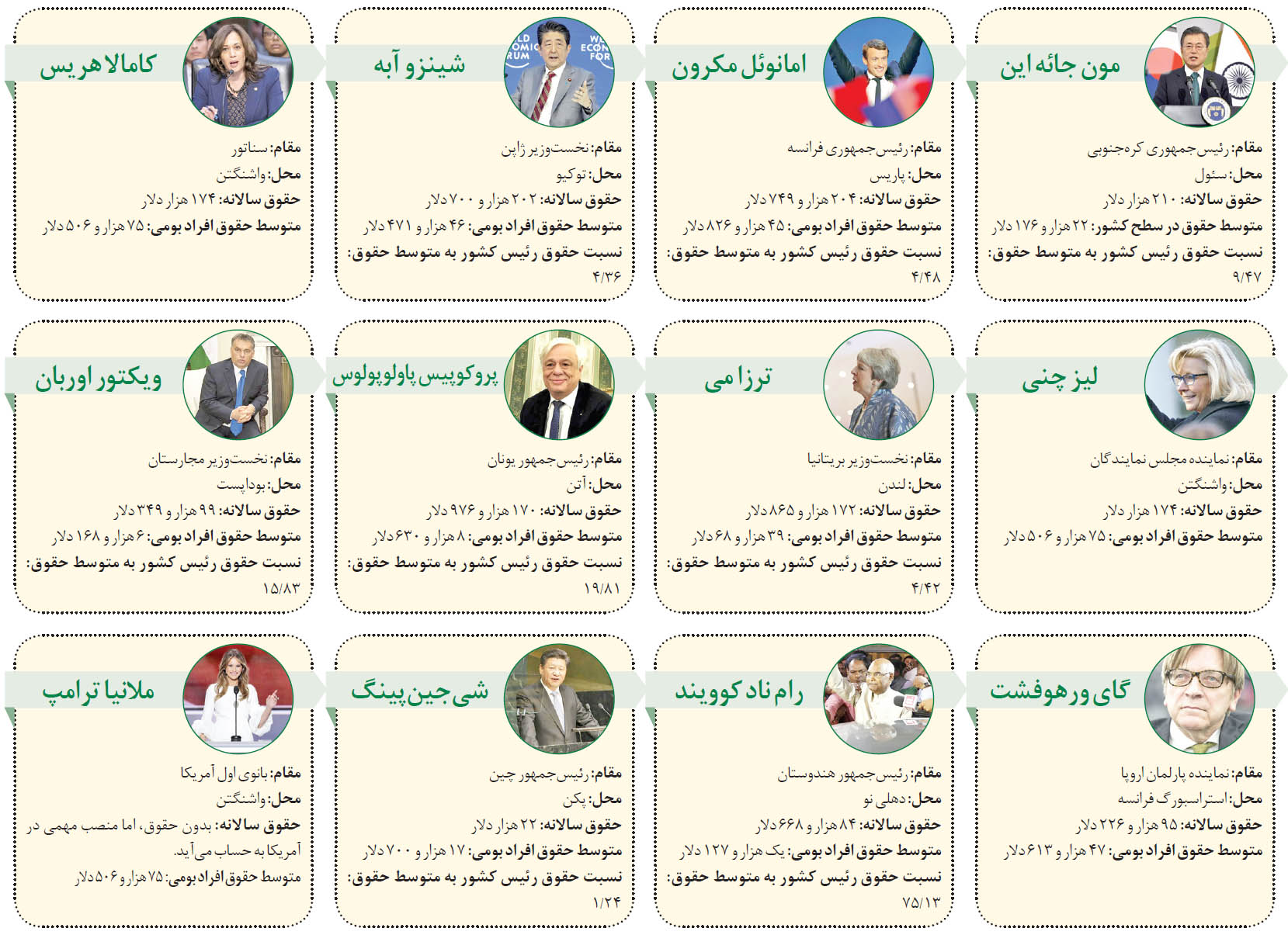 فیش حقوقی سران کشورهای جهان منتشر شد + اینفوگرافی