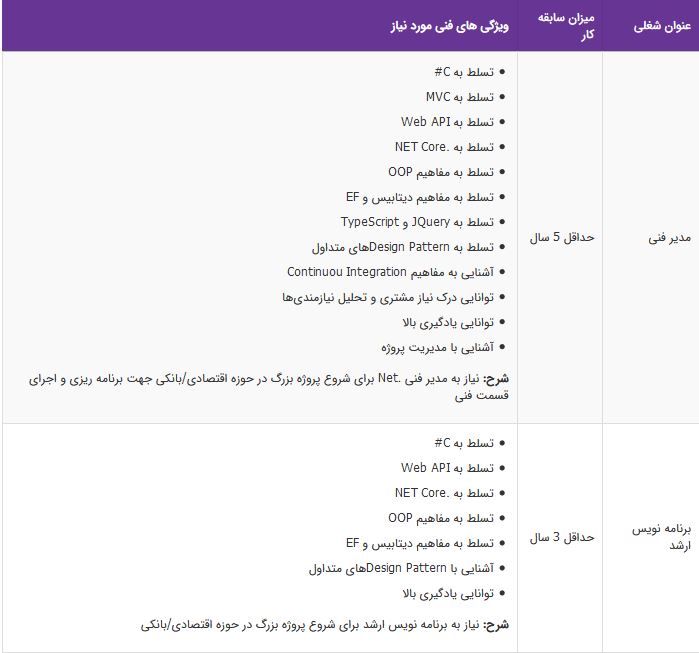استخدام مدیر فنی و برنامه نویس ارشد/ پایانه های داده ای نوین