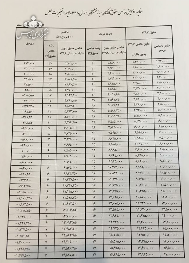 میزان افزایش حقوق در سال ۱۳۹۸ بالاخره چقدر است؟ + جدول