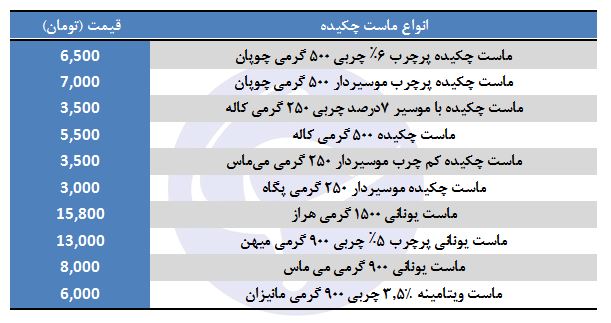 قیمت ماست یونانی و چکیده در بازار