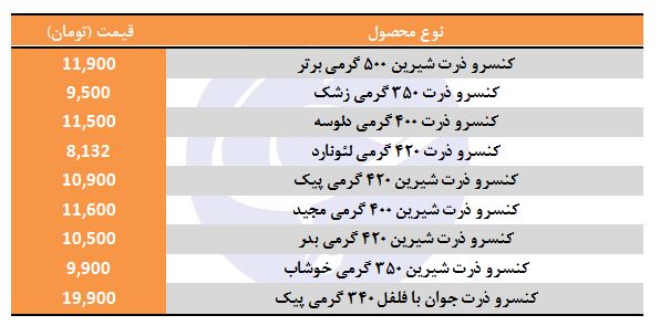 قیمت انواع کنسرو ذرت در بازار