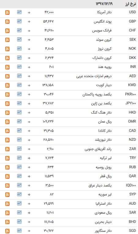 نرخ ۴۷ ارز بین بانکی در ۱۹ اسفند ۹۷/ اسعار خارجی به تعطیلات آخر هفته رفتند + جدول
