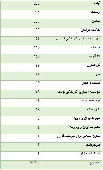 ارزیابی ادغام بانک&zwnj;ها و بررسی اثرات آن بر اقتصاد کشور