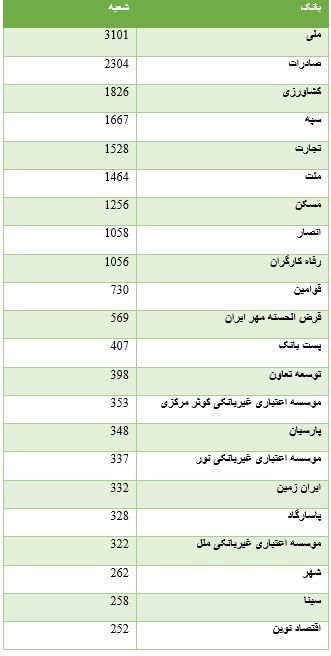 ارزیابی ادغام بانک&zwnj;ها و بررسی اثرات آن بر اقتصاد کشور