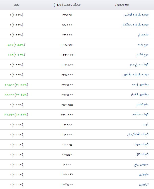 جدیدترین قیمت نهاده&zwnj;های دامی و کشاورزی