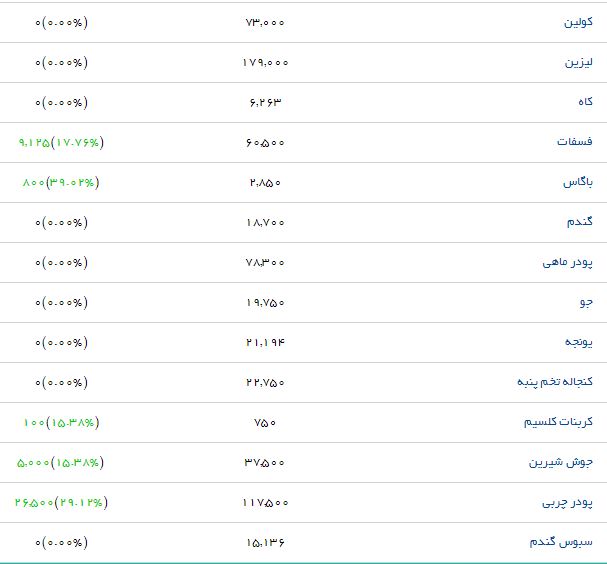جدیدترین قیمت نهاده&zwnj;های دامی و کشاورزی