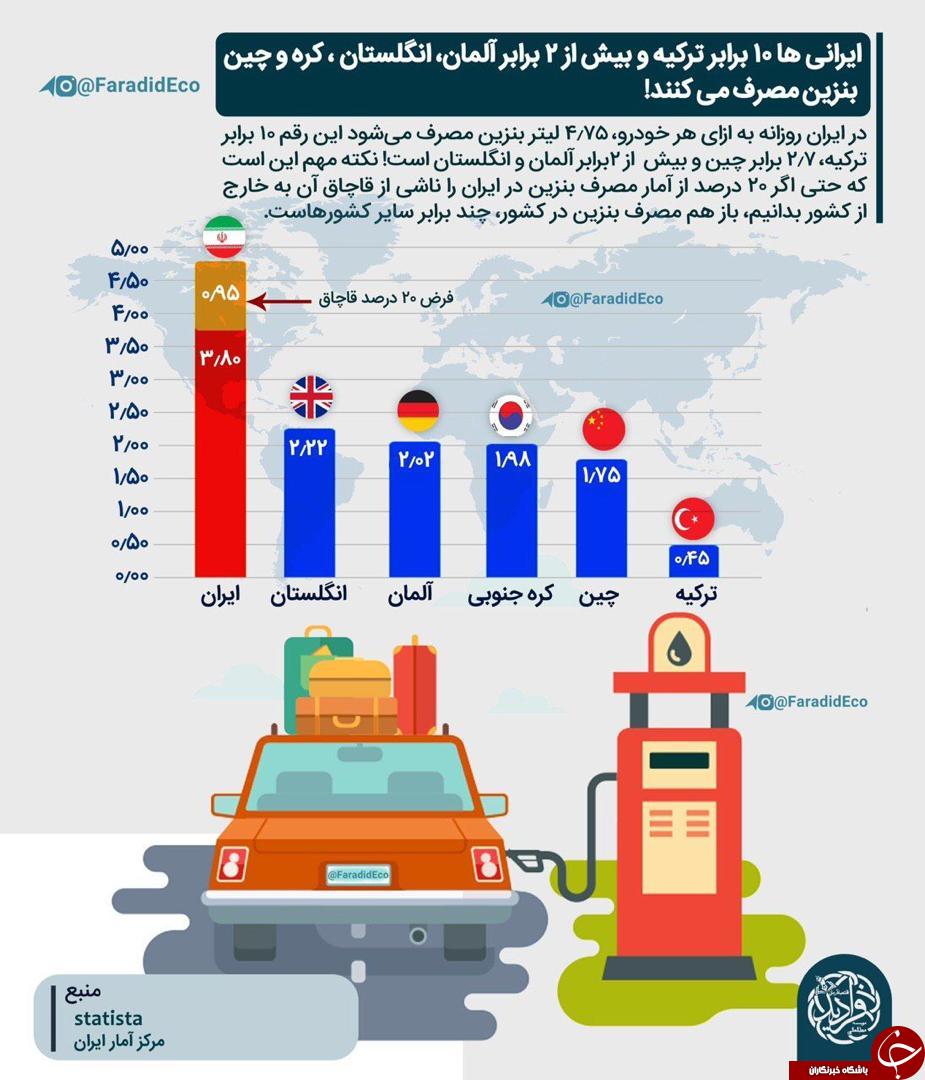 آمار عجیب مصرف بنزین در ایران+اینفوگرافیک