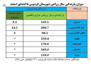 افزایش ۱۳برابری بارندگی در پر بارش‌ترین ایستگاه خراسان جنوبی