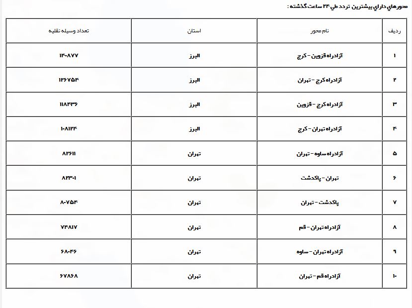 کندوان یک طرفه است/ افزایش ۸.۷ درصدی تردد در جاده&zwnj;های مواصلاتی نسبت به روز گذشته