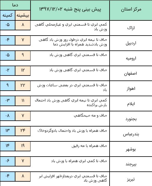 پایداری جوی آرام در تمام نقاط کشور/