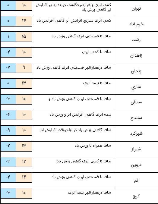 پایداری جوی آرام در تمام نقاط کشور/