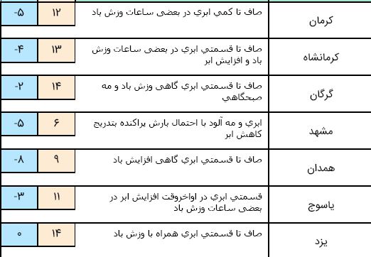 پایداری جوی آرام در تمام نقاط کشور/