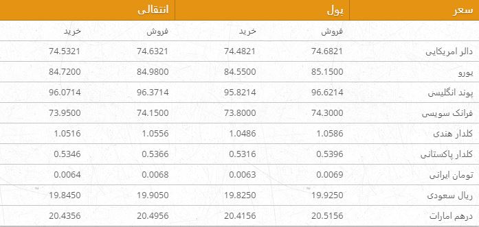 نرخ ارزهای خارجی در بازار امروز کابل/ 2 حوت