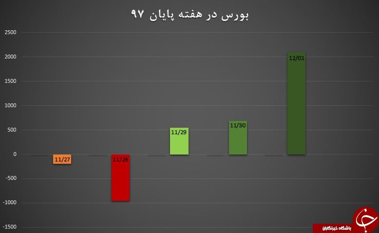 گرد و خاک مجدد مِسی&zwnj;ها در بورس/ رشد ۱۱۰ درصدی رشد فرابورس نسبت به سال گذشته