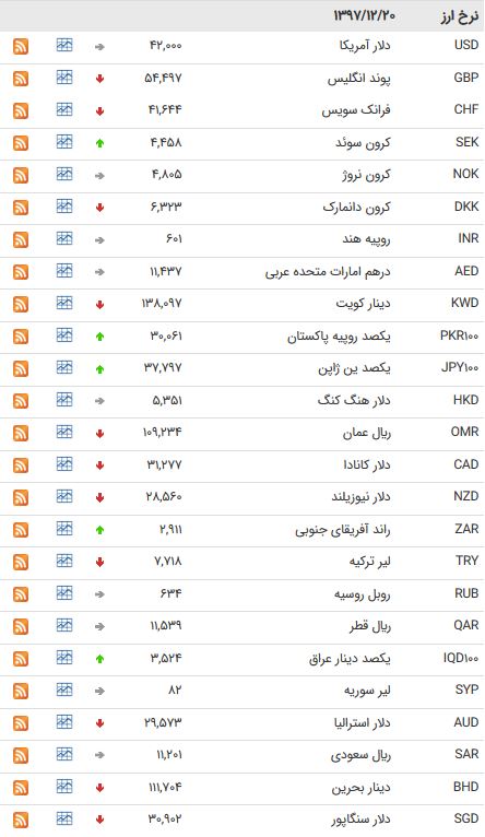 نرخ ارز ۴۷ ارز بین بانکی در ۲۰ اسفند ۹۷/