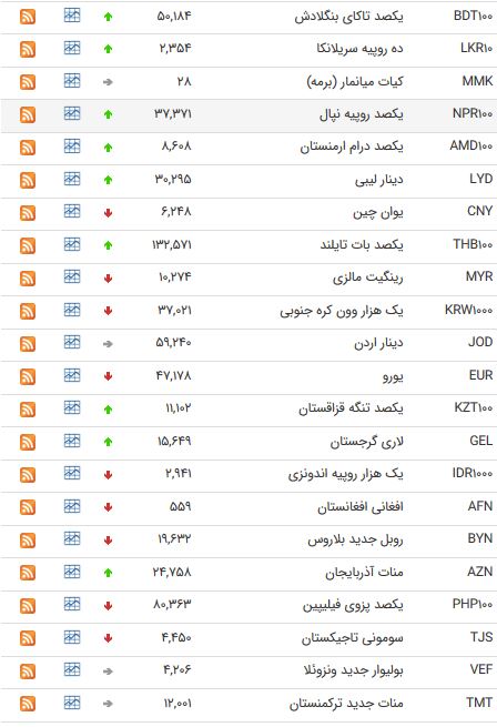 نرخ ارز ۴۷ ارز بین بانکی در ۲۰ اسفند ۹۷/