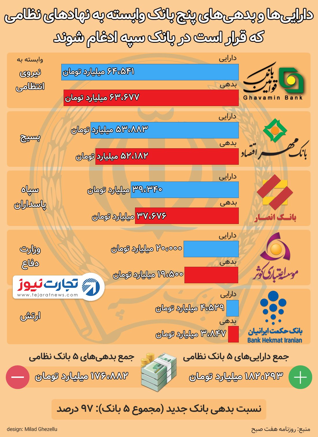 ثمره ادغام بانک&zwnj;ها و بررسی اثرات آن بر اقتصاد کشور
