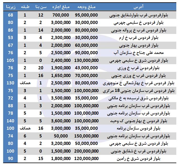 اجاره آپارتمان در بلوار فردوس + قیمت