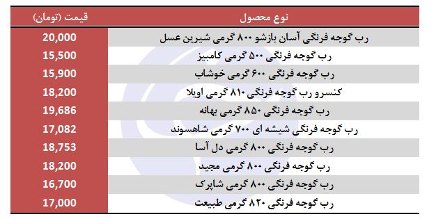 رب گوجه ۸۰۰ گرمی با چه قیمتی عرضه میشود؟