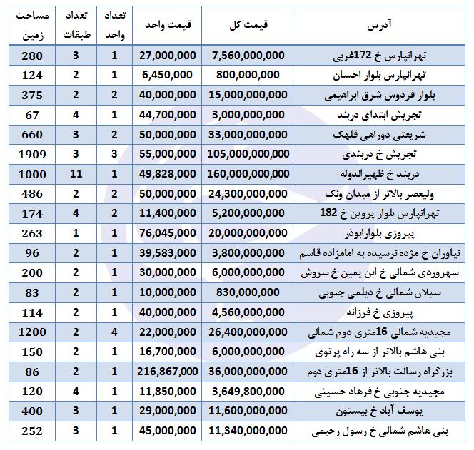 لیست مستغلات&zwnj;های موجود جهت خرید در تهران + قیمت