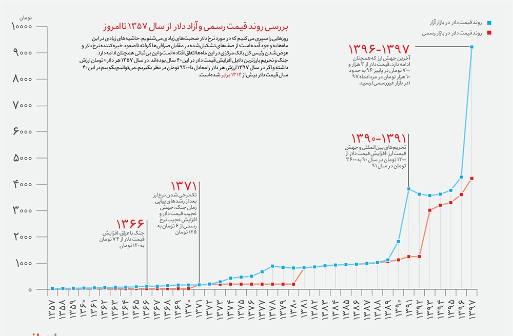 تاپ عید/11 فرودین/نرخ دلار در سال ۹۸ به کدام سمت سوق پیدا می&zwnj;کند؟