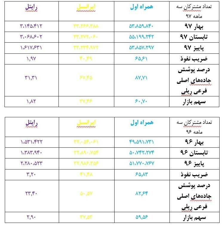 چند سیم کارت تلفن همراه در کشور فعال است؟