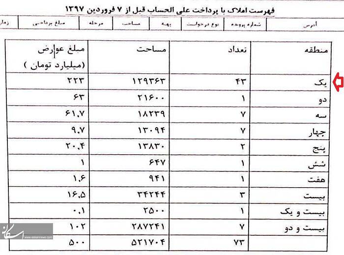 لایحه جدید برج باغ و باز هم راه های دور زدن قانون/ نقش ۵۰۰ میلیارد تومان عوارض در تغییر شعار&zwnj;های اصلاح&zwnj;طلبانه + سند